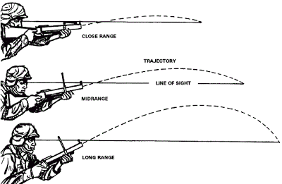 positions d'élévation