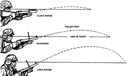 positions d'élévation