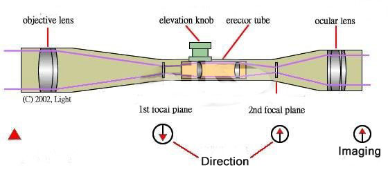 Le principe de fonctionnement du lunette de visée optique