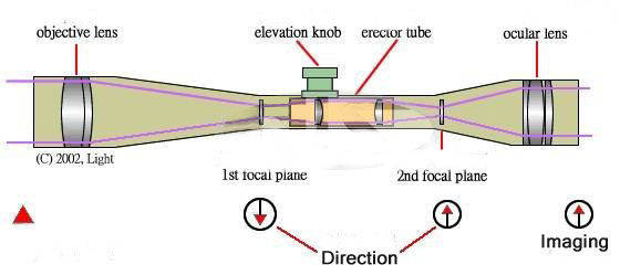 Les bases des lunettes de tir et comment elles fonctionnent