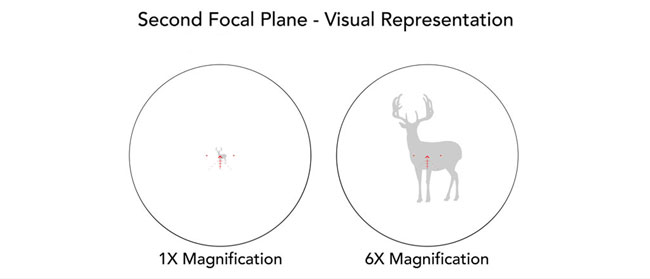 deuxième plan focal - représentation visuelle