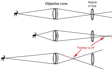 diagramme parallaxe