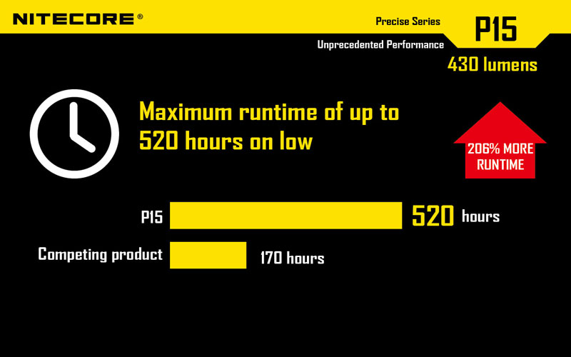 Nitecore P15 utiliser le temps